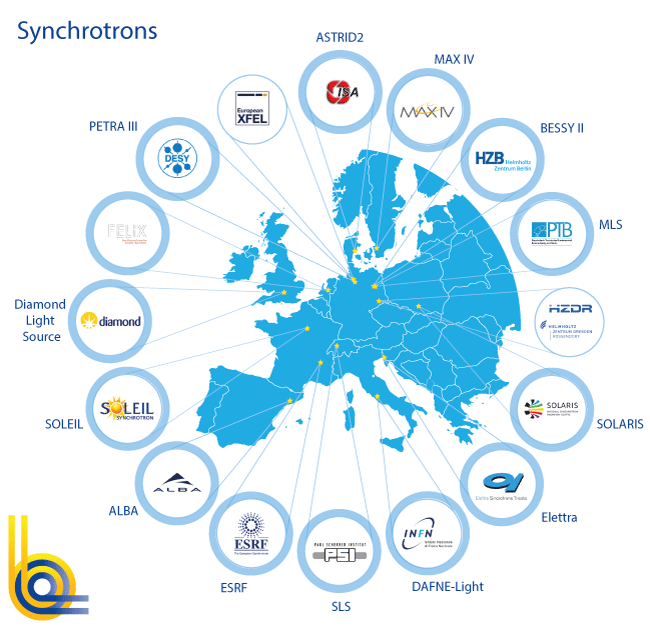 European synchrotrons that are part of LEAPS.